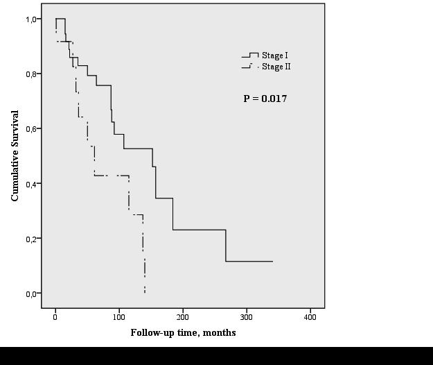 49 Table 20. Survival of the patients (months) in different subgroups. Median survival, months 95% confidence interval Overall 107.0 73.1 140.9 UIP 92.0 62.8 121.2 non-uip 137.0 31.0 243.0 Male 87.