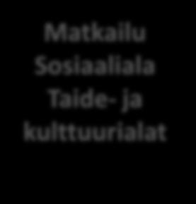 Matkailu Sosiaaliala Taide- ja