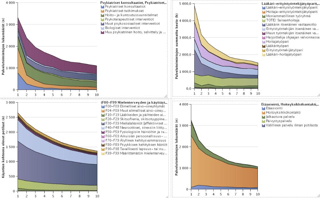 Esimerkki HUS psykiatrian uudesta prosessiraportoinnista: Länsi-Uudenmaan psykiatrian 10 ensimmäistä hoitokäyntiä 2015-2018 (suuntaa antavat luvut psykiatrian uuden