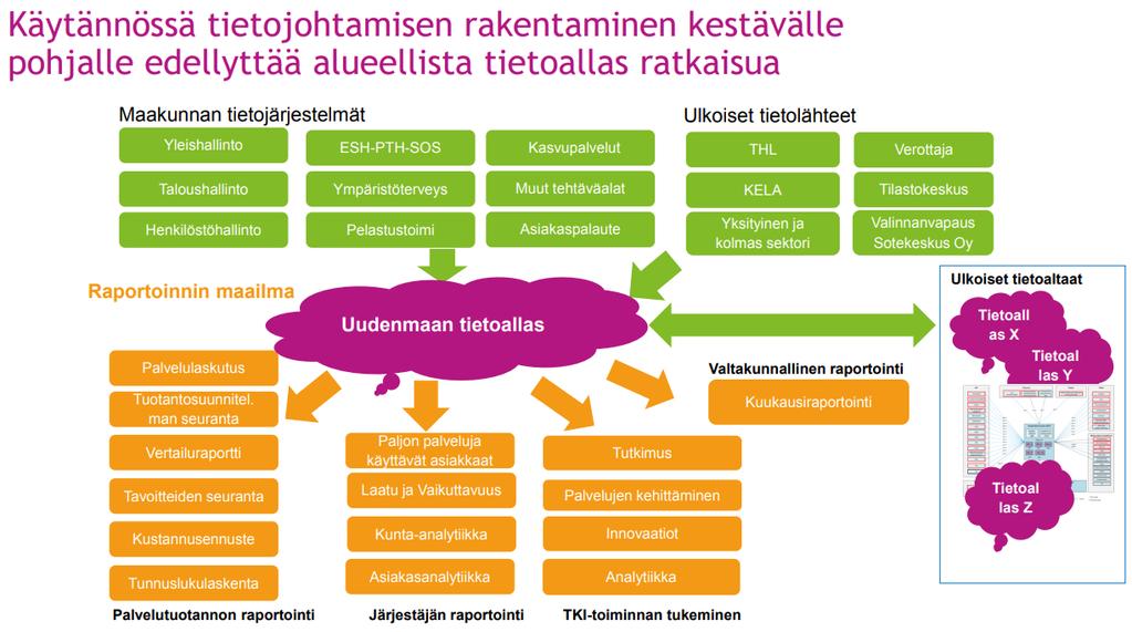 Tietojohtamisen tekninen edellytys: Tietoallas kokoaa asiakas-, potilas-, talous-, henkilöstö- ja muut tarvittavat eri tehtäväalojen tiedot perusjärjestelmistä Keskeisimmät potilastietojärjestelmät