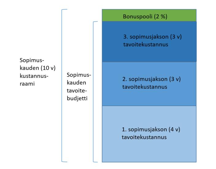 13 (26) Kustannusraami, Tavoitebudjetti ja Tavoitekustannus Allianssin kaupallisen mallin keskeiset käsitteet Kustannusraami, Tavoitebudjetti ja Tavoitekustannus on kuvattu alla olevassa kuvassa.