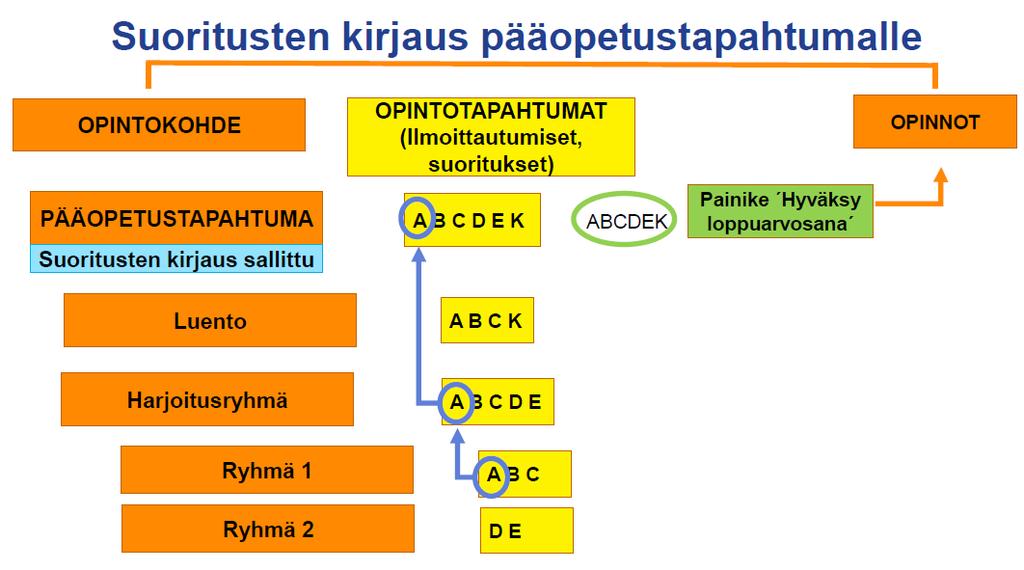 Merkitäkö SLH:lla luodussa hierarkkisessa opetustapahtumassa suoritusten kirjaaminen sallituksi pääopetustapahtumalle vai aliopetustapahtumalle? Pääopetustapahtumalle ruksi Suoritusten kirj.