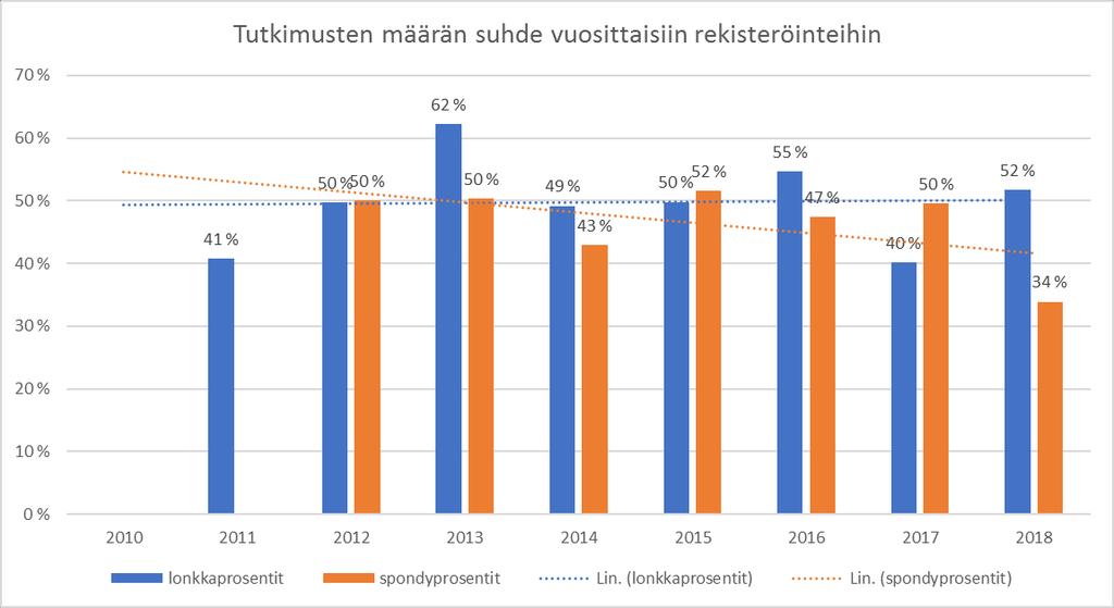 14 Tutkimustulosten määrä suhteessa rekisteröintiin Näyttelytuomareiden huomiot arvostelulomakkeissa KV, NORD ja erikoisnäyttelyistä (koonnut Päivi Hakuli) Pääosin tuomarit olivat tyytyväisiä