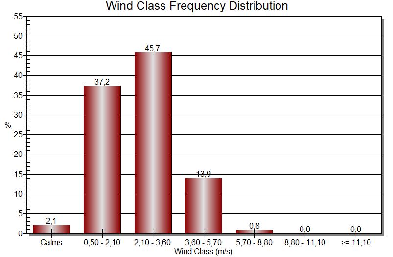 koska mittauspisteet ovat tuulen alla. Kuva 4.8. Tuuliolosuhteet (tuulen tulosuunta) 3.8.-22.8.2018, Savilahden havaintoasema.