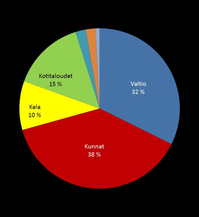 Kunnat suurin rahoittaja, verot merkittävin