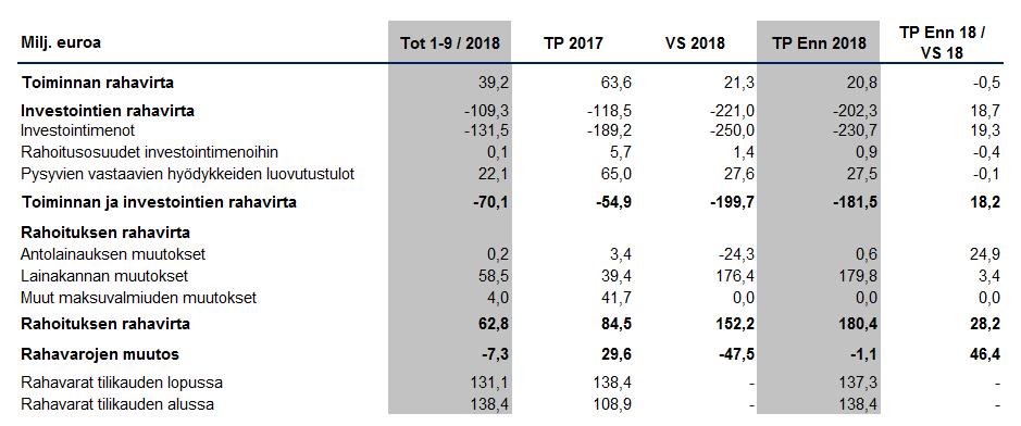 Rahoituslaskelma INVESTOINTIEN TULORAHOITUS-% 17,2 % ( 2018) TOIMINNAN JA INVESTOINTIEN