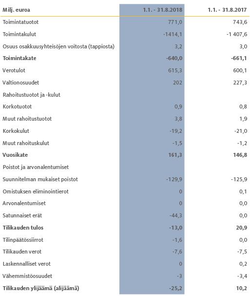 Konsernin tuloslaskelma TILIKAUDEN TULOS -13 milj. euroa (Tot 1-8 2018) TILIKAUDEN TULOKSEN MUUTOS -34 milj.