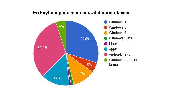 Laite tarkemmin Kaavion oikealla puoliskolla näkyy pöytäkoneiden ja kannettavien tietokoneiden käyttöjärjestelmät, vasemmasta puoliskosta puolestaan mobiililaitteiden eli kännyköiden ja tablettien