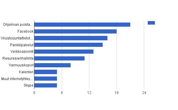 Vähemmän suositut aiheet (kpl) Muita opastusaiheita Laitteenvalintaopastusta Muistikortin suositteleminen / muistikortin asennus Lahjaksi saadun, käytetyn laitteen käyttöönotto