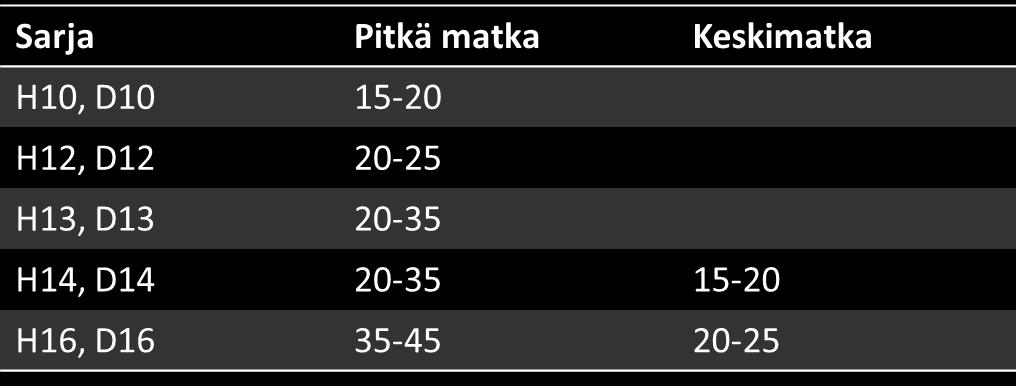 Ohjeajan muodostaa sarjan viiden parhaan ajan keskiarvo.