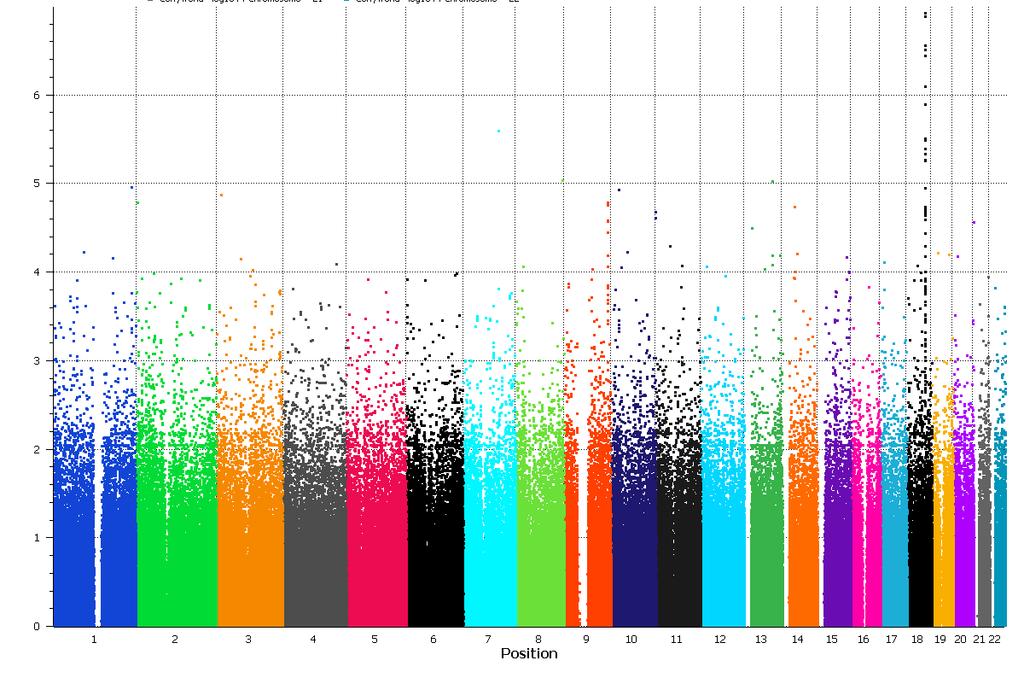Antipsychotic-induced Weight Gain: Genome Wide Study This GWAS was done on N=180 youths age 7 to 16 treated with antipsychotics (risperidone, olanzapine, quetiapine, aripiprazole) for disruptive