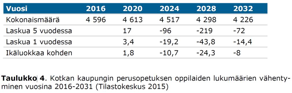 liikuntaluokkien ja Koivulan alueelta siirtyvät oppilasmäärät otetaan laskuihin mukaan.