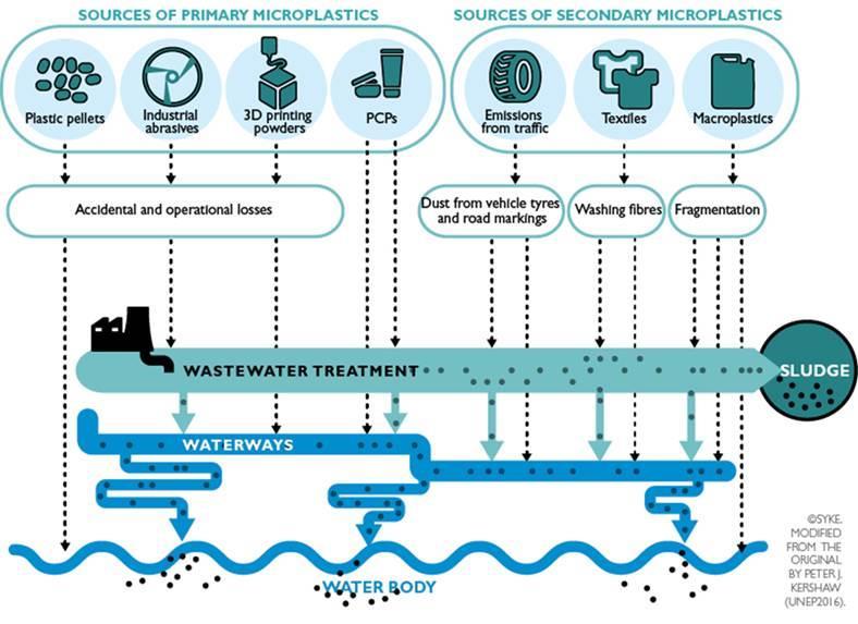 Mikromuovin lähteet ja reitit ympäristöön Maalta Muoviteollisuus Kosmetiikka- ja hygieniatuotteet Liikenne Tekstiilit Suurempien muovien rikkoutuminen/kuluminen Vesistöistä Meriliikenne