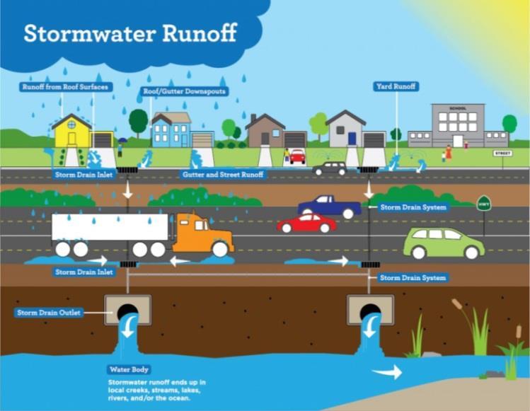 Jätevedenpuhdistamot ja hulevedet mikromuovien reittinä ympäristöön Jäte- ja hulevesiä pidetään merkittävinä reitteinä Suuria määriä (käsiteltyjä) jätevesiä ja (käsittelemättömiä) hulevesiä laskee