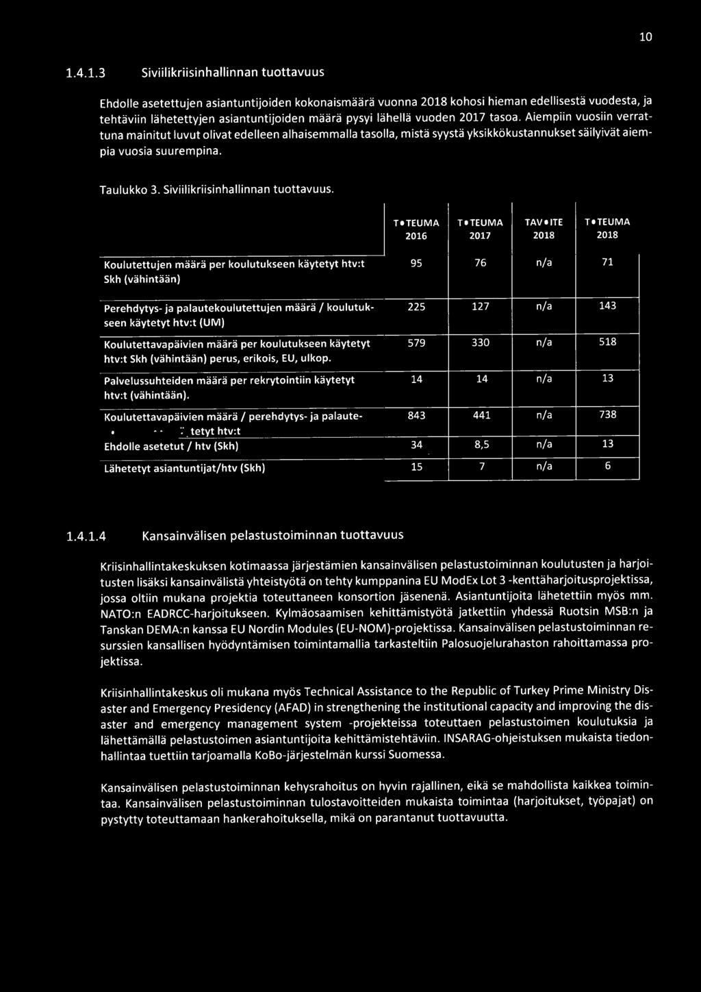 htv:t Skh (vähintään) perus, erikois, EU, ulkop. Palvelussuhteiden määrä per rekrytointiin käytetyt htv:t (vähintään).