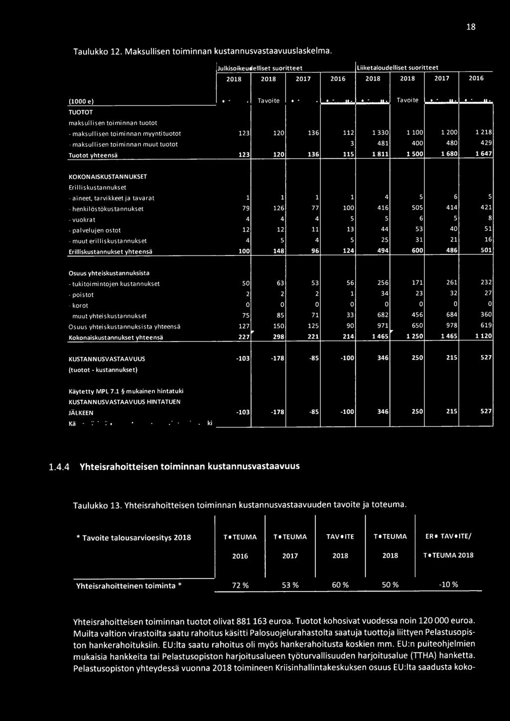 yhteensä 1 1 1 1 4 5 6 5 79 126 77 100 416 505 414 421 4 4 4 5 5 6 5 8 12 12 11 13 44 53 40 51 4 5 4 5 25 31 21 16 100 148 96 124 494 600 486 501 Osuus yhteiskustannuksista - tukitoimintojen