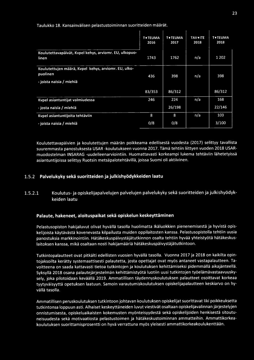 8 8 0/8 0/8 86/312 n/a 168 22/146 n/a 103 3/100 Koulutettavapäivien ja koulutettujen määrän poikkeama edellisestä vuodesta (2017) selittyy tavallista suuremmasta panostuksesta USAR -koulutukseen