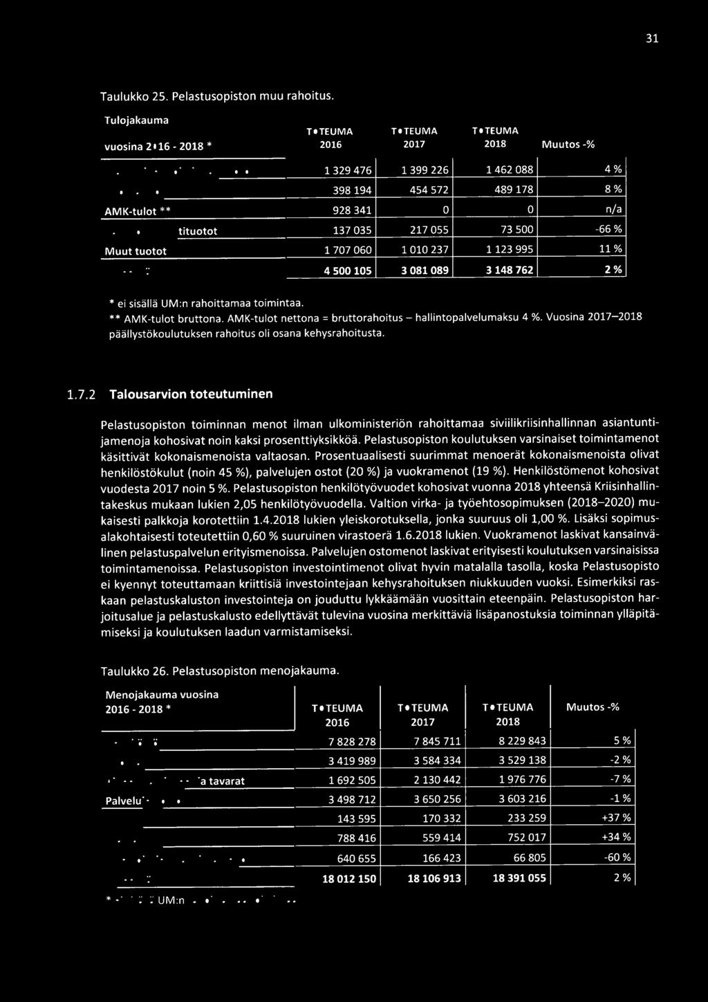 Pelastusopiston koulutuksen varsinaiset toimintamenot käsittivät kokonaismenoista valtaosan.