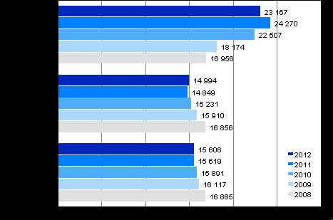 Keskimääräinen ulosottovelka velallista kohti vuosina 2008 2012, euroa Ulosottoasioista suurimpina ryhminä olivat muut