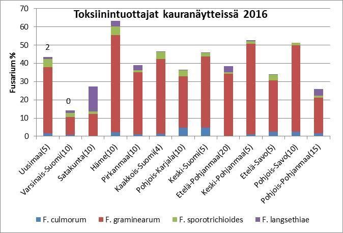 Sää määrittelee toksiinivuoden 0 1 2 4 2 3 3 2 7 0 2016 kauralla runsaasti DON-toksiinia- alueiden erot suuria