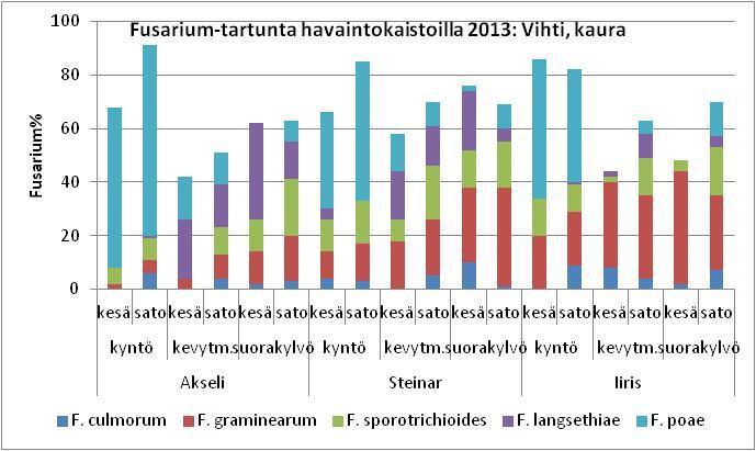 Lämmin sää, kosteutta keskikesällä: F.