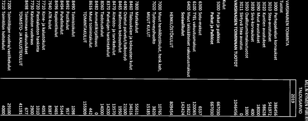 MLL:N KYMEN PIIRI RY TAL USARVI 2019 VARSINAINEN TIMINTA Tuotot 3000 Perhepalvelun korvaukset 386456 3010 Stea-avustukset 541972 3020 Kuntien avustukset 98628 3090 Muut avustukset 18000 3030