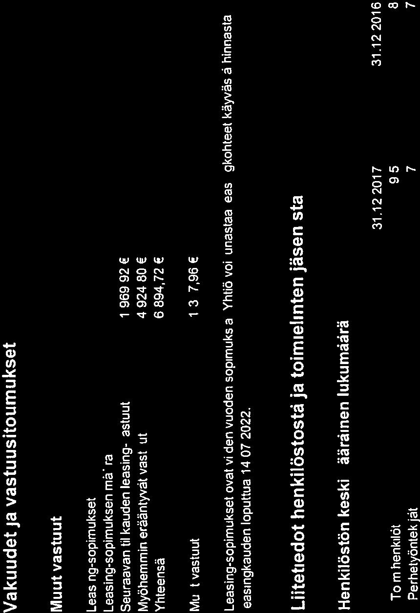 Muut vastuut MLL:n Kymen Piiri ry 8/12 01611 13-7 Vakuudetja vastuusitoumukset Leasing-sopimukset Leasing-sopimuksen määrä Seuraavan tilikauden Ieasing-vastuut 1 969,92 Myöhemmin erääntyvät vastuut