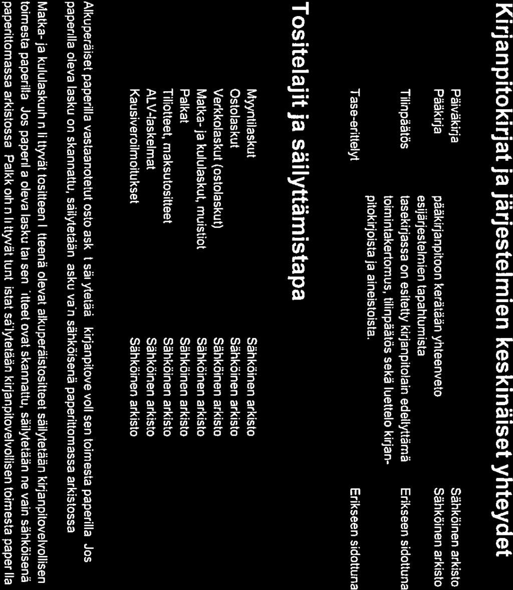 MLL:n Kymen Piiri ry 9/12 0161113-7 Kirjan pitokirjat ja järjestelmien keskinäiset yhteydet Päiväkirja Sähköinen arkisto Pääkirja pääkirjanpitoon kerätään yhteenveto Sähköinen arkisto