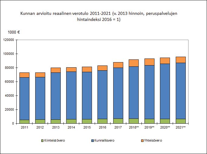 Tuloverossa on nähtävissä selvä rakenteellinen muutos sikäli, että 65 täyttäneiden osuus vuotuisesta verosta nousee edelleen ja samaan aikaan 25 64 vuotiaiden osuus verosta laskee.