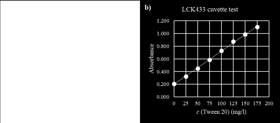 89 Figure 40. Calibration curves for the spectrophotometric determination of Tween 20. a) The calibration curve for LCK333 cuvette test. The equation of the calibration curve is y = 0.0812x + 0.