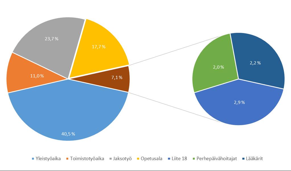 työajan osalta esimerkiksi psykologit ja sosiaalityöntekijät (Kunnallisen yleisen virka- ja työehtosopimuksen Liite 18). Kuva 13. Vakinainen henkilöstö työaikamuodoittain 31.12.