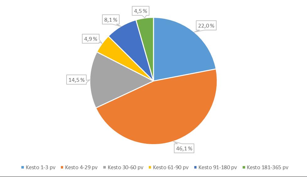poissaolot esimiehen luvalla (omalla ilmoituksella) vähenivät suhteelliselta osuudeltaan edellisvuodesta 1 %.