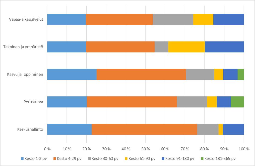 Lähes puolet (46,1 %) sairauspoissaoloista on kestoltaan 4 29 kalenteripäivää. Toiseksi suurin ryhmä ovat lyhyet, 1-3 kalenteripäivän mittaiset sairauspoissaolot (22,0 %). Kuva 28.