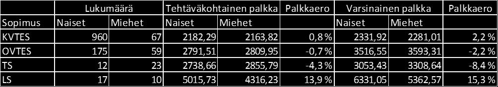 Vuoden 2018 aikana 26 vakinaista viranhaltijaa tai työtekijää siirtyi vakinaisesti toiseen tehtävään tai työyksikköön. Määrä vaihtelee vuosittain.