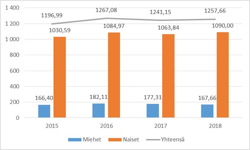 Kuva 3. Henkilötyövuosien määrän kehitys vuosina 2015-2018 Henkilötyövuodet kalenterivuosina 2015 2018 kuvaa palvelussuhteessa olleen työvoiman määrän vaihtelua eri vuosien välillä.