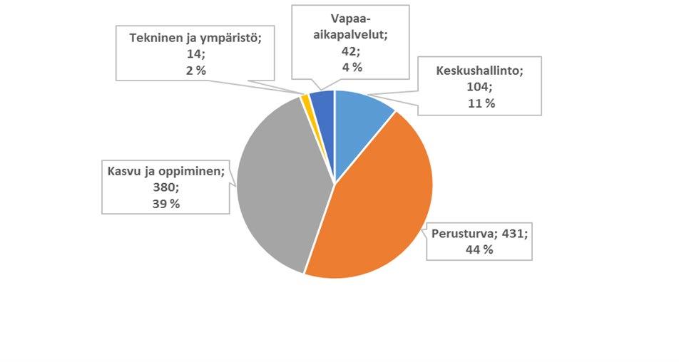 Kuva 6. Kaupunkikonserniin kuuluvien yhtiöiden henkilöstömäärän kehitys v. 2014-2018 Kaupunkikonserniin kuuluvien yhtiöiden henkilöstömäärä oli 31.12.2018 yhteensä 215.