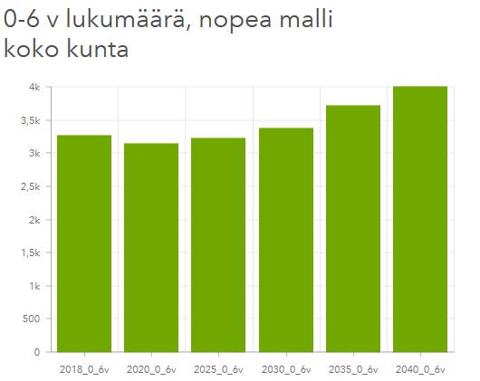 Kuva 2. 0 6-vuotiaiden lukumäärä Kirkkonummella, nopea malli. Kuva 3.