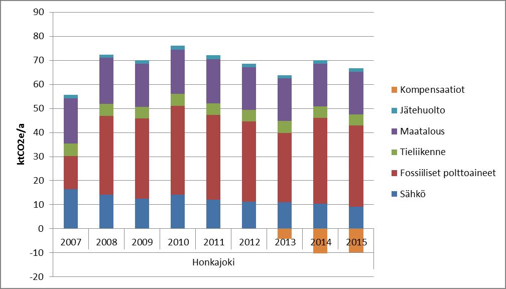 4. Honkajoki Honkajoki 16,5 13,7 5,3 18,7 1,4 0,0 55,6 2008 14,1 32,8 5,0 19,1 1,4 0,0 72,4 30 % 2009 12,5