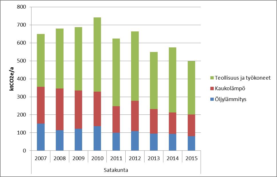 polttoaineet Kuva 4. Satakunnan fossiilisten polttoaineiden käytön khk-päästöt alasektoreittain vuosina - 2015 (kt CO2e/a).