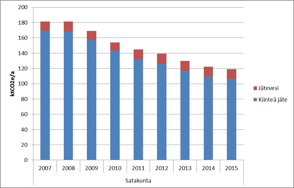 Jätehuolto Kuva 7. Satakunnan jätehuollon khk-päästöt alasektoreittain vuosina - 2015 (kt CO2e/a).