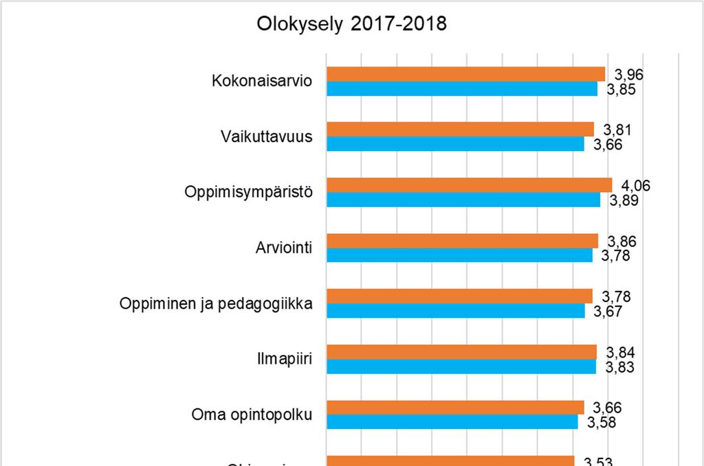 OPIX Olokysely Toisen vuoden opiskelijoiden olokysely toteutettiin viimeisen kerran silloisessa muodossaan keväällä 2018.