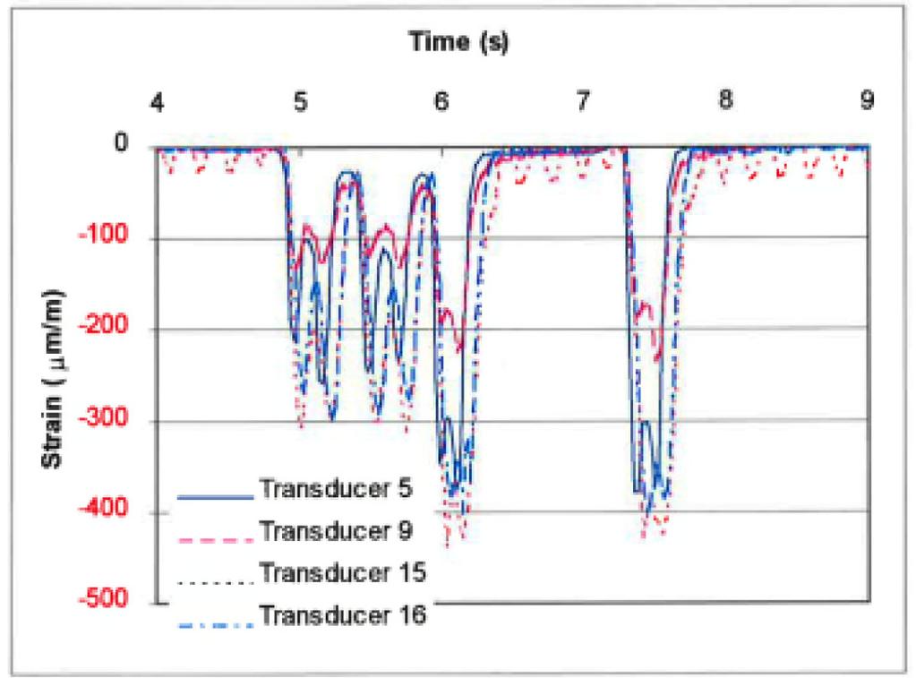 22 3.3 Model Verification by Means of Strain Levels Vertical and lateral strains were also measured at