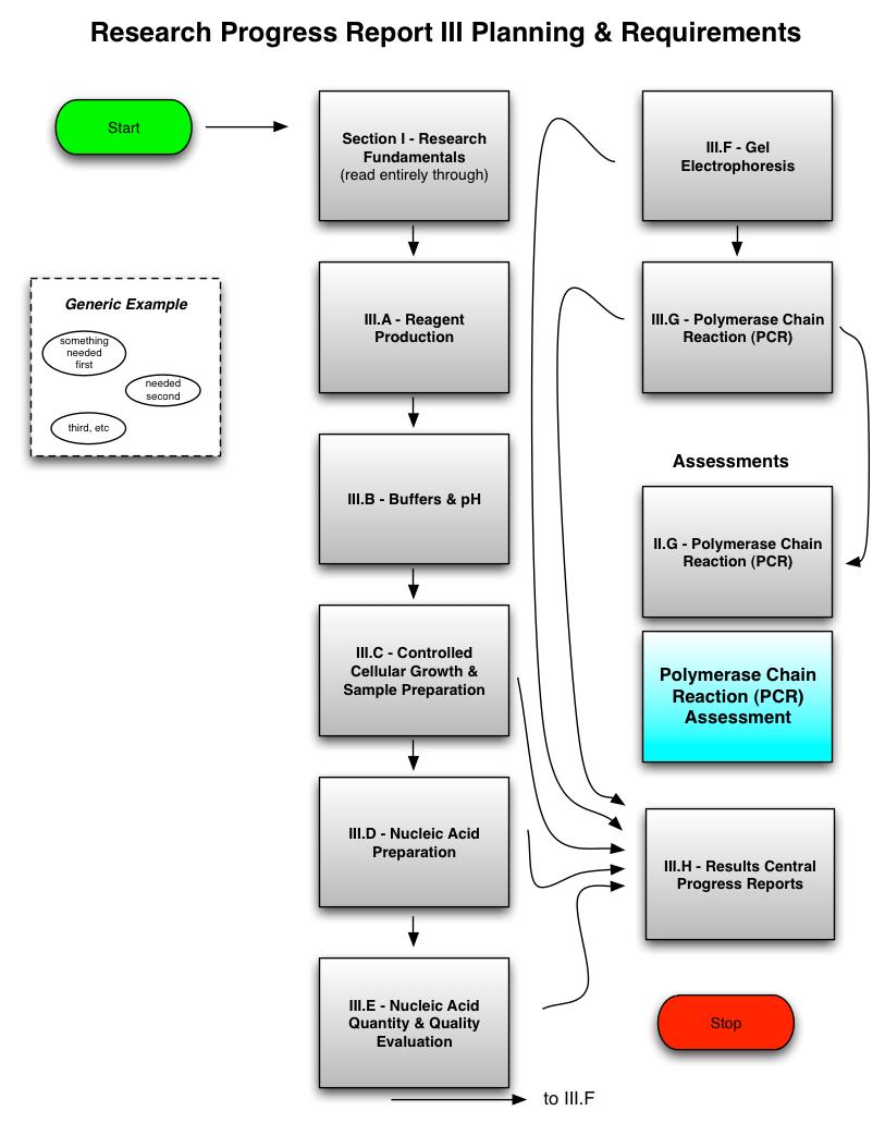 Recommended Reading Yeast Background Spellman et al. Comprehensive identification of cell cycle-regulated genes of the yeast Saccharomyces cerevisiae by microarray hybridization. Mol. Biol.