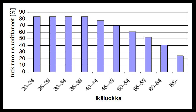 Tutkinnon suorittamisen tarve on reilusti kasvanut nykyisellä sukupolvella edelliseen sukupolveen verrattuna.
