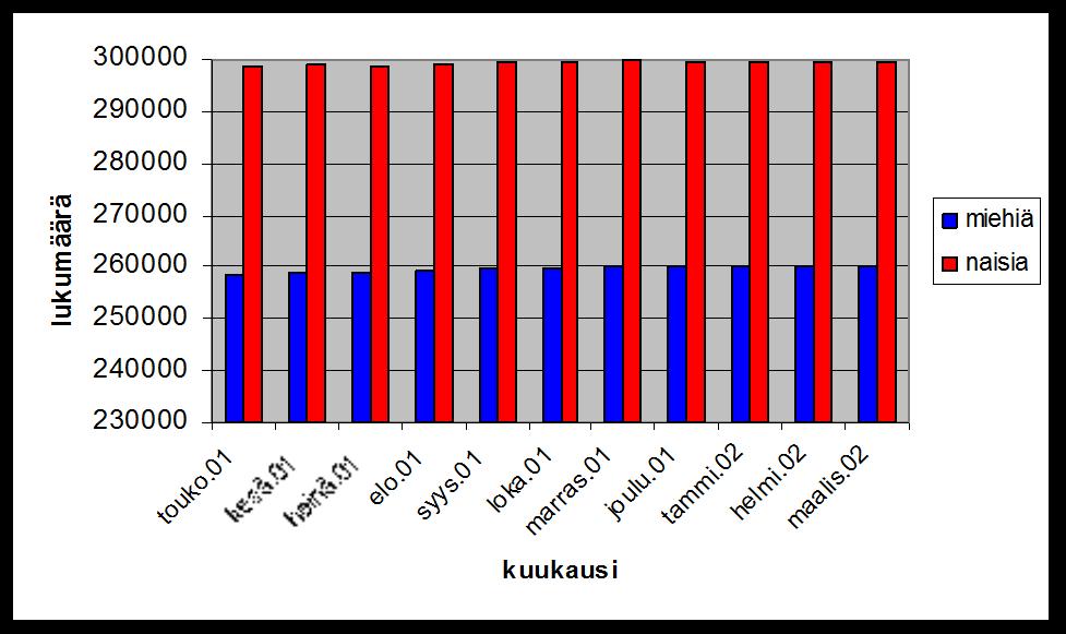 9. Viivadiagrammissa olisi muutokset saatu paremmin näkyviin.