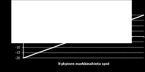 Seuraavat tekijät vaikuttavat hinnoitteluun: Kohde-etuuden hinta, mukaan lukien odotettujen koronmaksujen ja nostojen mahdollinen vaikutus hintaan Rahamarkkinakorko Joukkovelkakirjafutuurit ja