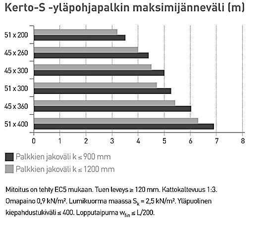 29 Kuva 24. Kerto-S yläpohjapalkin maksimijänneväli (m) [11, s.5.