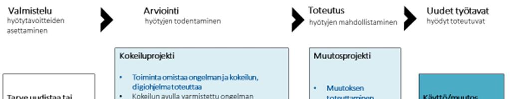 Sivu 10/21 KUVA 2 Työtapojen muutokset toteutetaan projektien kautta Työtapojen uudistamiseen liittyvän linjauksen ja sen seuraamisen mahdollistamiseksi kehitetään trendimittaria: Mittarit: