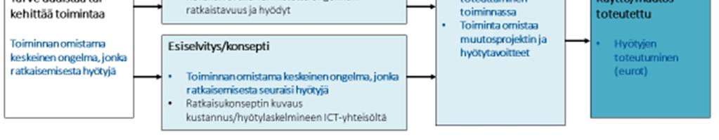 Trendimittaria kehitetään yhdessä palvelualueiden kanssa ja se voidaan ottaa osaksi normaaleja toiminnan kehittämisen tavoitteiden suunnittelua ja mittaamista.