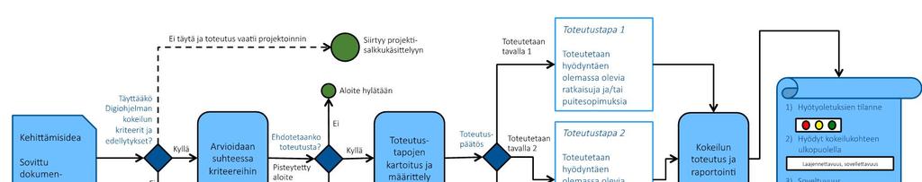 Sivu 13/21 Kokeilujen toteuttamisen prosessi Ideasta toteutetuksi kokeiluksi on esitetty alla olevassa kuvassa (KUVA 5)